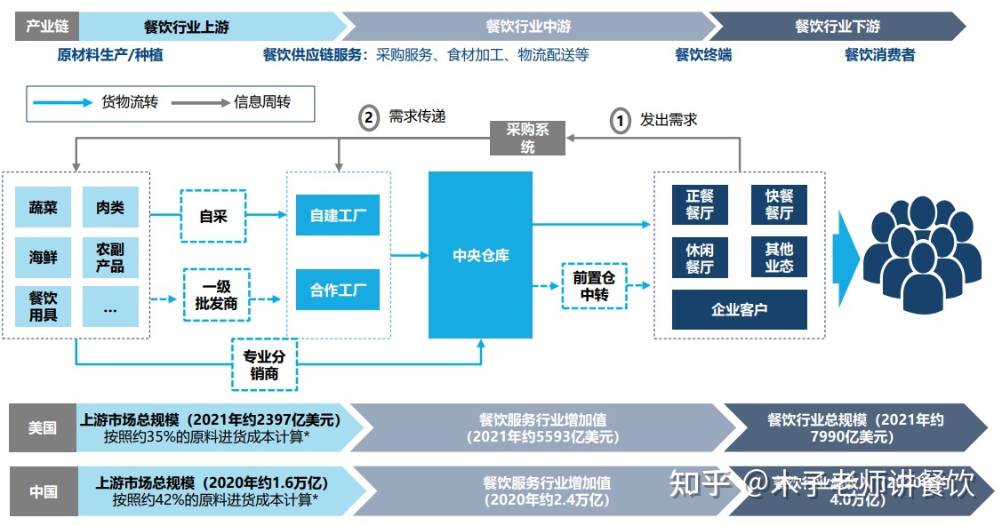 从美国餐饮行业的发展对比中，我们能学到什么？